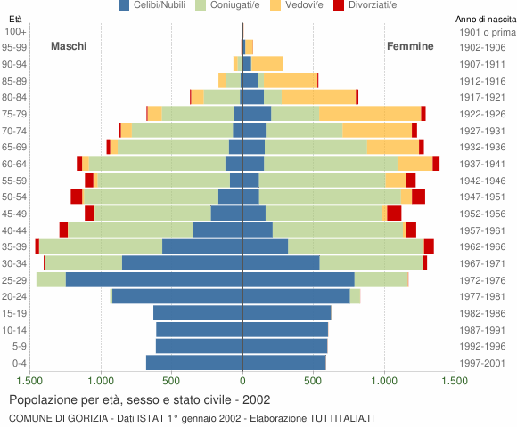 Grafico Popolazione per età, sesso e stato civile Comune di Gorizia