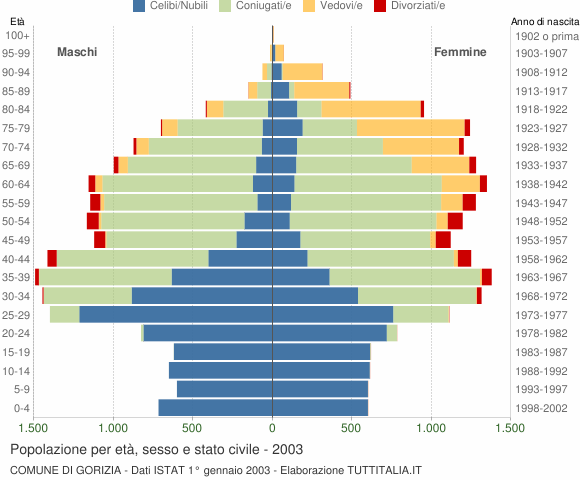 Grafico Popolazione per età, sesso e stato civile Comune di Gorizia