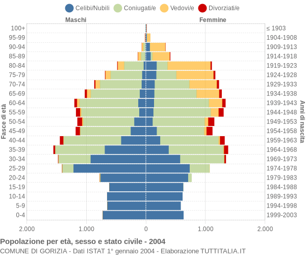 Grafico Popolazione per età, sesso e stato civile Comune di Gorizia