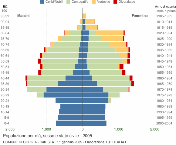 Grafico Popolazione per età, sesso e stato civile Comune di Gorizia