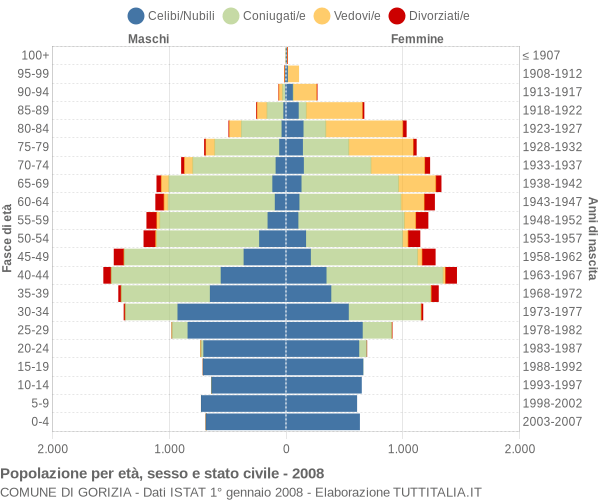 Grafico Popolazione per età, sesso e stato civile Comune di Gorizia