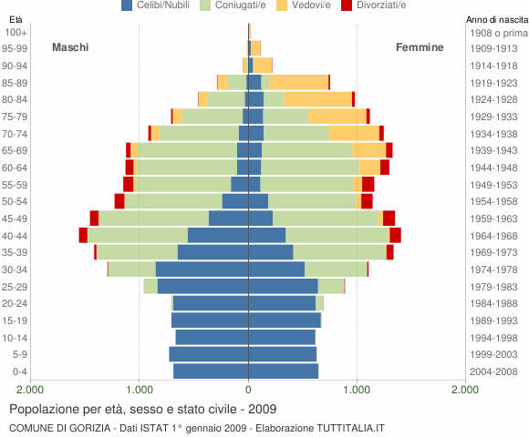 Grafico Popolazione per età, sesso e stato civile Comune di Gorizia