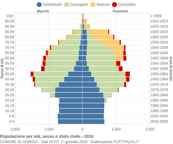 Grafico Popolazione per età, sesso e stato civile Comune di Gorizia