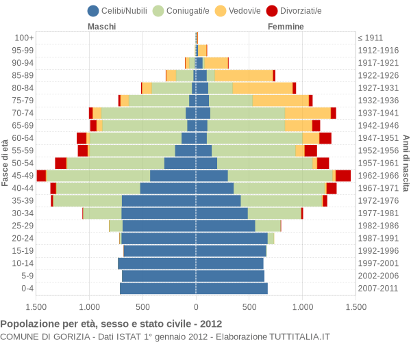 Grafico Popolazione per età, sesso e stato civile Comune di Gorizia