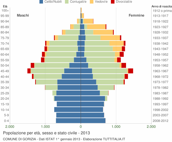 Grafico Popolazione per età, sesso e stato civile Comune di Gorizia