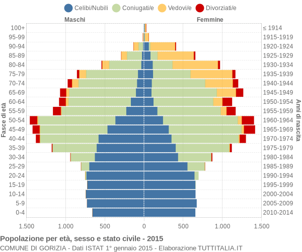 Grafico Popolazione per età, sesso e stato civile Comune di Gorizia