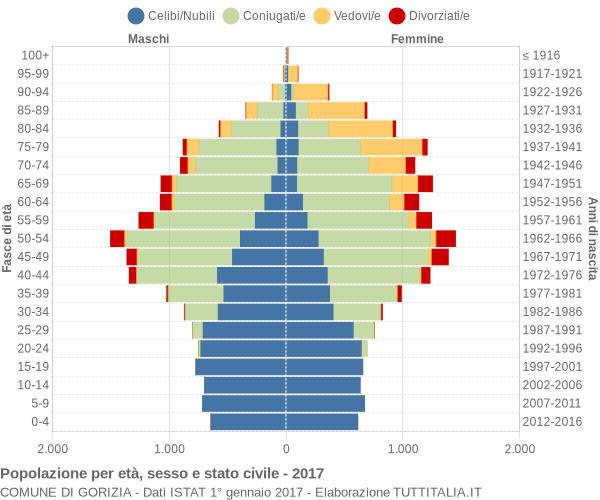 Grafico Popolazione per età, sesso e stato civile Comune di Gorizia