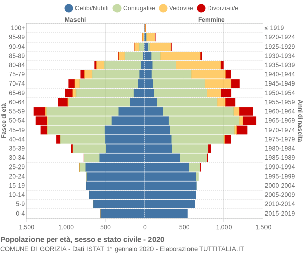 Grafico Popolazione per età, sesso e stato civile Comune di Gorizia