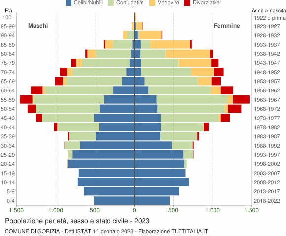 Grafico Popolazione per età, sesso e stato civile Comune di Gorizia
