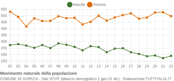 Grafico movimento naturale della popolazione Comune di Gorizia