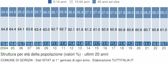 Grafico struttura della popolazione Comune di Gorizia