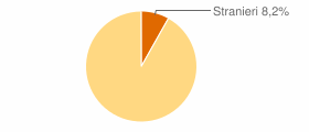 Percentuale cittadini stranieri Comune di Gorizia