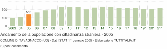 Grafico andamento popolazione stranieri Comune di Tavagnacco (UD)