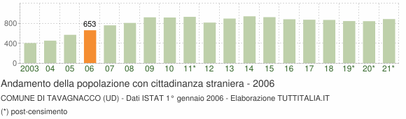 Grafico andamento popolazione stranieri Comune di Tavagnacco (UD)