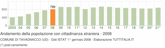 Grafico andamento popolazione stranieri Comune di Tavagnacco (UD)