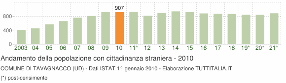 Grafico andamento popolazione stranieri Comune di Tavagnacco (UD)