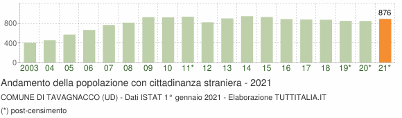 Grafico andamento popolazione stranieri Comune di Tavagnacco (UD)