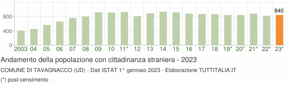 Grafico andamento popolazione stranieri Comune di Tavagnacco (UD)
