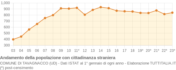 Andamento popolazione stranieri Comune di Tavagnacco (UD)