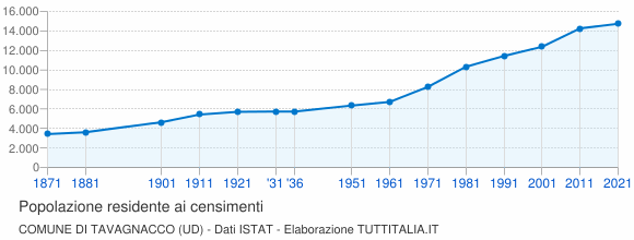 Grafico andamento storico popolazione Comune di Tavagnacco (UD)