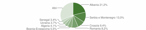 Grafico cittadinanza stranieri - Tavagnacco 2005