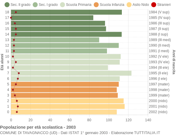 Grafico Popolazione in età scolastica - Tavagnacco 2003