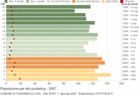 Grafico Popolazione in età scolastica - Tavagnacco 2007