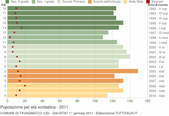 Grafico Popolazione in età scolastica - Tavagnacco 2011