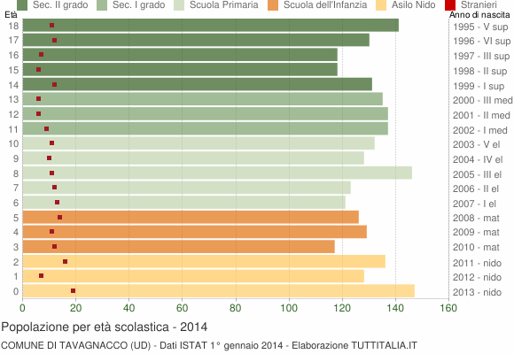 Grafico Popolazione in età scolastica - Tavagnacco 2014