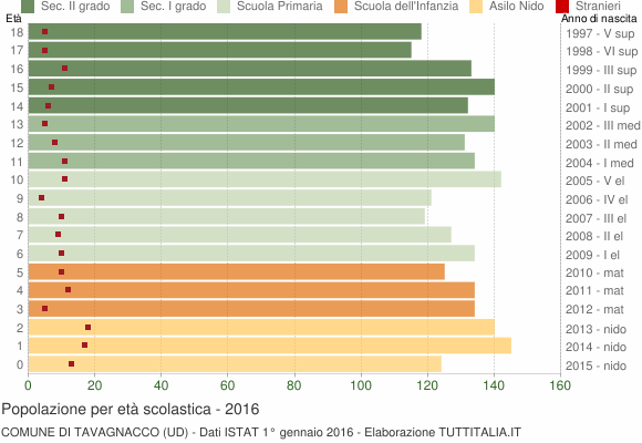 Grafico Popolazione in età scolastica - Tavagnacco 2016