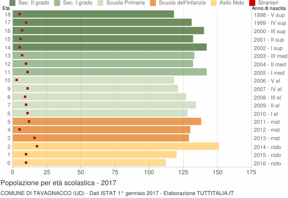 Grafico Popolazione in età scolastica - Tavagnacco 2017
