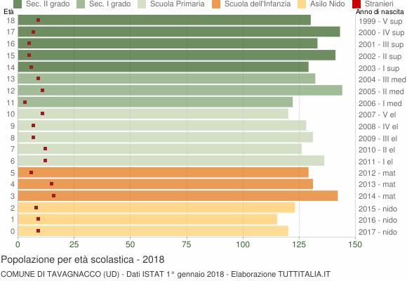 Grafico Popolazione in età scolastica - Tavagnacco 2018