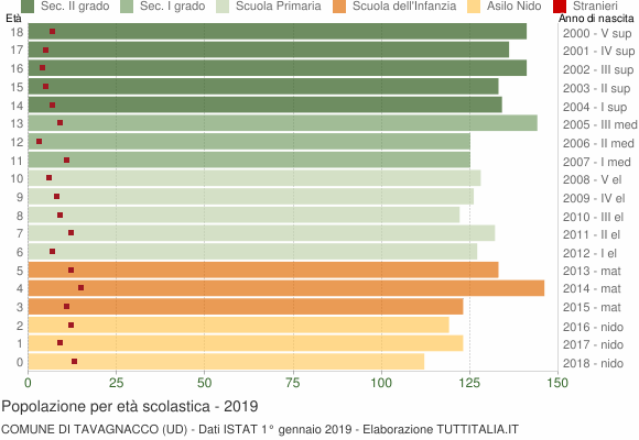 Grafico Popolazione in età scolastica - Tavagnacco 2019