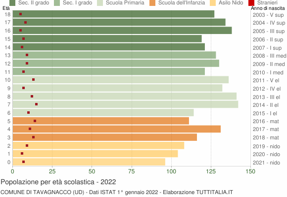 Grafico Popolazione in età scolastica - Tavagnacco 2022