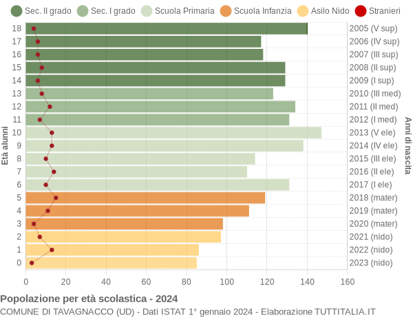 Grafico Popolazione in età scolastica - Tavagnacco 2024