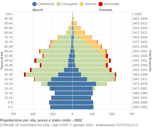 Grafico Popolazione per età, sesso e stato civile Comune di Tavagnacco (UD)