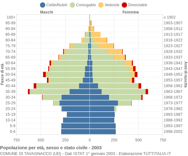 Grafico Popolazione per età, sesso e stato civile Comune di Tavagnacco (UD)