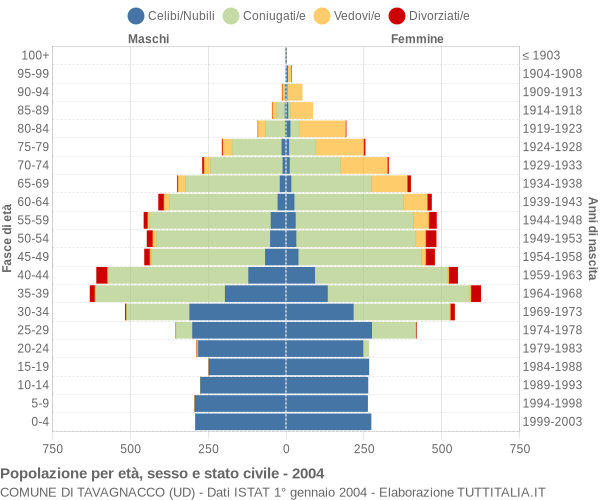 Grafico Popolazione per età, sesso e stato civile Comune di Tavagnacco (UD)