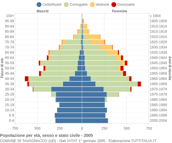 Grafico Popolazione per età, sesso e stato civile Comune di Tavagnacco (UD)