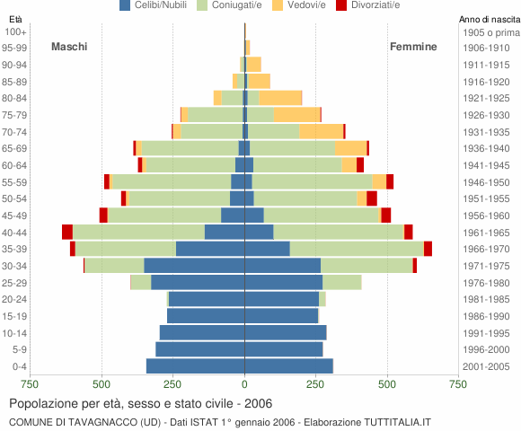 Grafico Popolazione per età, sesso e stato civile Comune di Tavagnacco (UD)