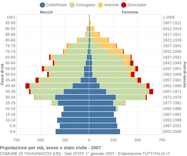 Grafico Popolazione per età, sesso e stato civile Comune di Tavagnacco (UD)