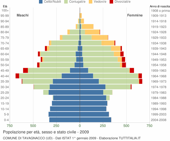 Grafico Popolazione per età, sesso e stato civile Comune di Tavagnacco (UD)