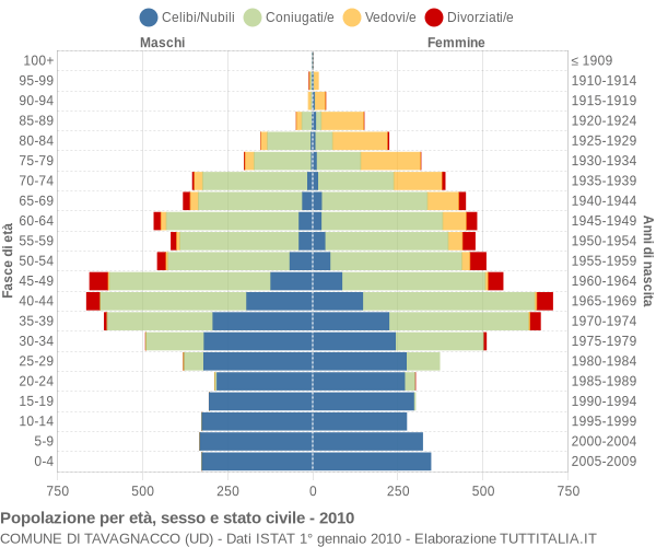 Grafico Popolazione per età, sesso e stato civile Comune di Tavagnacco (UD)