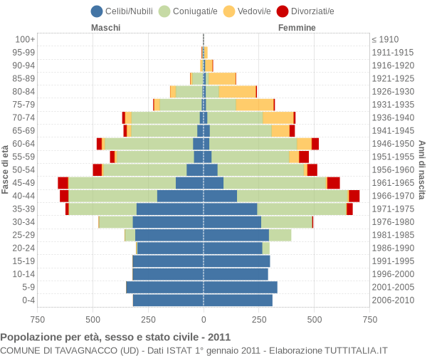 Grafico Popolazione per età, sesso e stato civile Comune di Tavagnacco (UD)