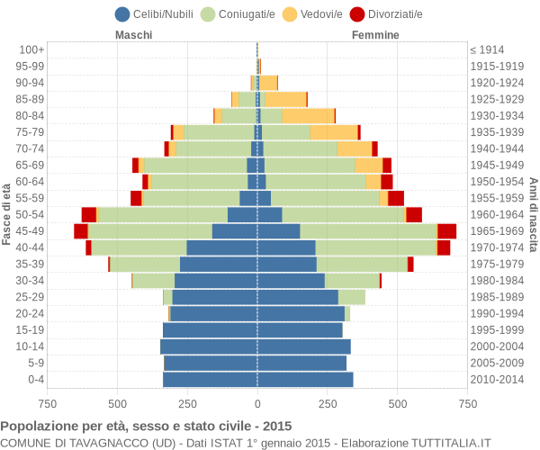 Grafico Popolazione per età, sesso e stato civile Comune di Tavagnacco (UD)