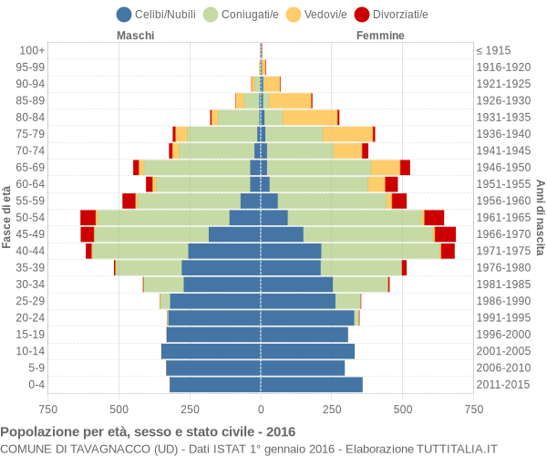 Grafico Popolazione per età, sesso e stato civile Comune di Tavagnacco (UD)