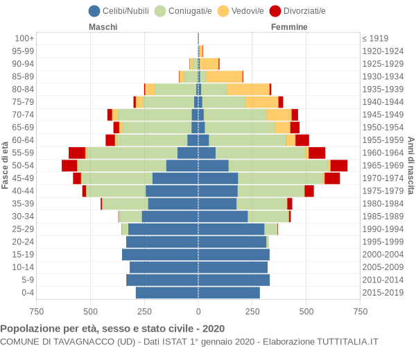 Grafico Popolazione per età, sesso e stato civile Comune di Tavagnacco (UD)