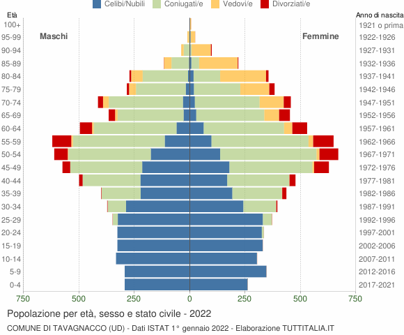 Grafico Popolazione per età, sesso e stato civile Comune di Tavagnacco (UD)