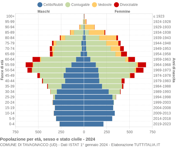 Grafico Popolazione per età, sesso e stato civile Comune di Tavagnacco (UD)