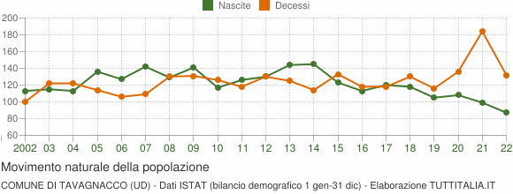 Grafico movimento naturale della popolazione Comune di Tavagnacco (UD)